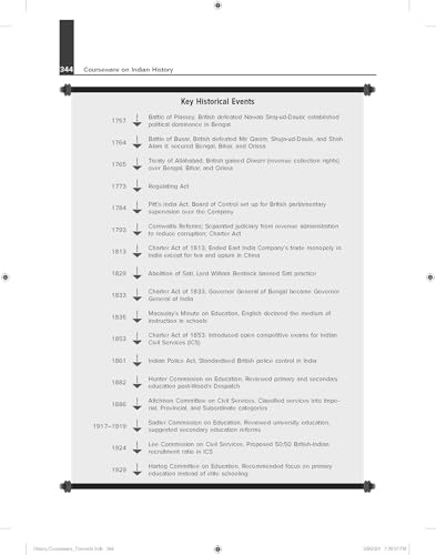 Indian History Courseware (English) for UPSC CSE 2025-26 by Abhishek Mishra and Subhangini Priya | Civil Services Exam – Prelims & Mains | State PSCs/PCS Exams | Chapter-wise 12 Years’ Online Prelims & Mains PYQs (2013–2024) | 75+ Online Author Videos | 5 - Image 3